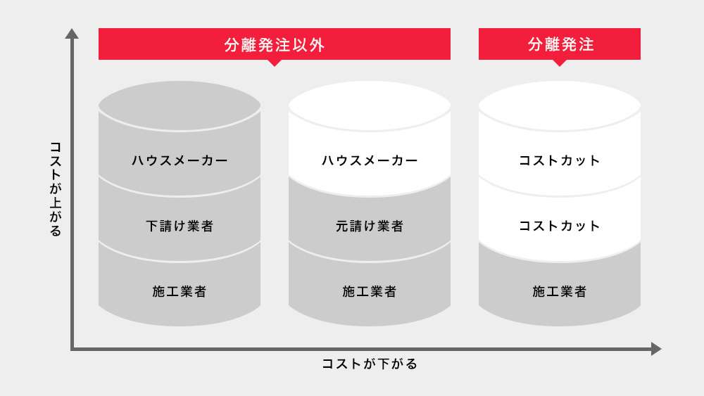 分離発注の特徴グラフ